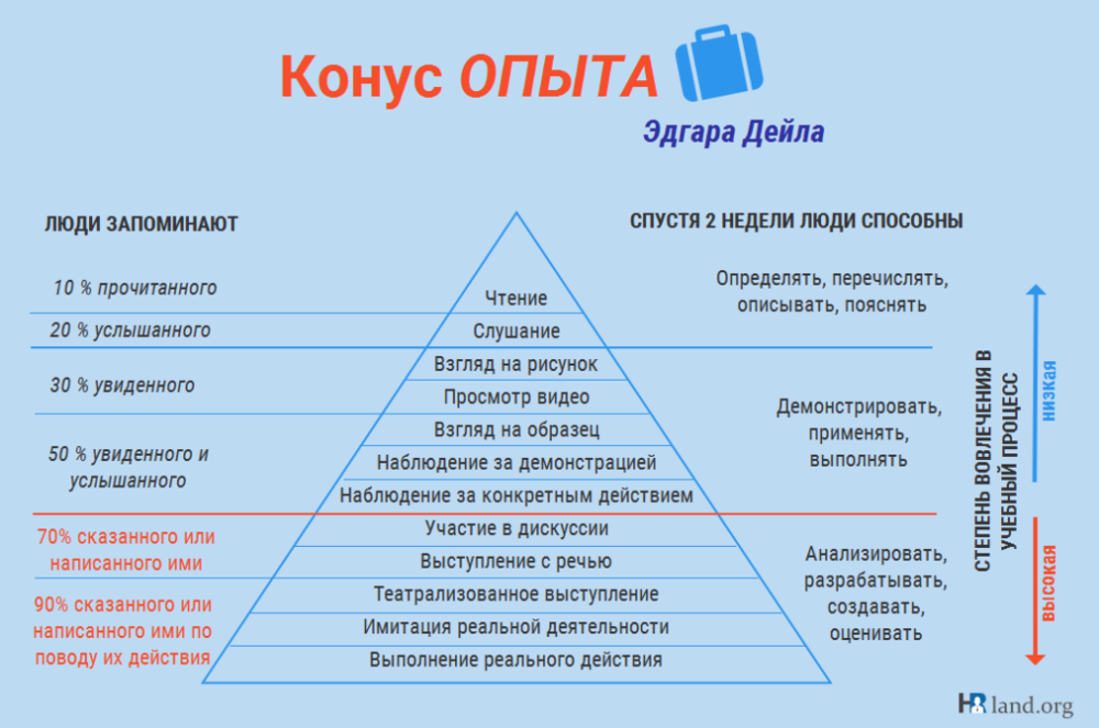 Схема усвоения знаний